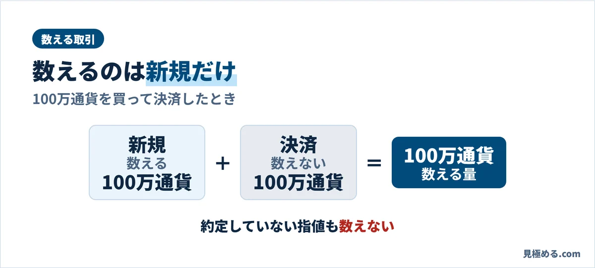 数えるのは新規の取引だけ。100万通貨を買って決済しても数えるのは100万通貨
