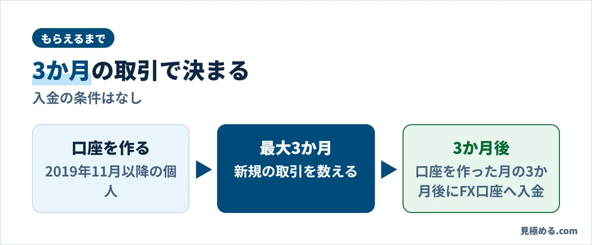 口座を作り、最大3か月の新規取引を数え、口座を作った月の3か月後にFX口座へ入金