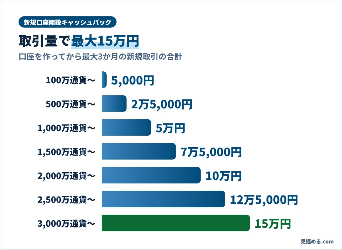 外為オンラインのキャッシュバック。100万通貨で5,000円から、3,000万通貨以上で15万円