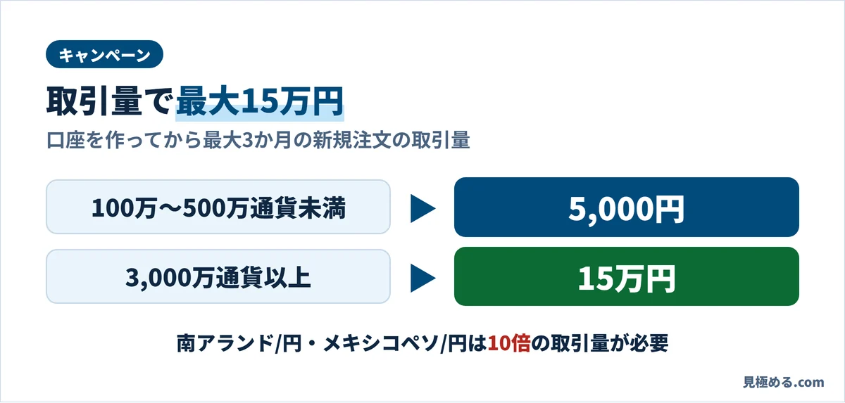 外為オンラインのキャンペーン。100万〜500万通貨未満で5,000円、3,000万通貨以上で15万円