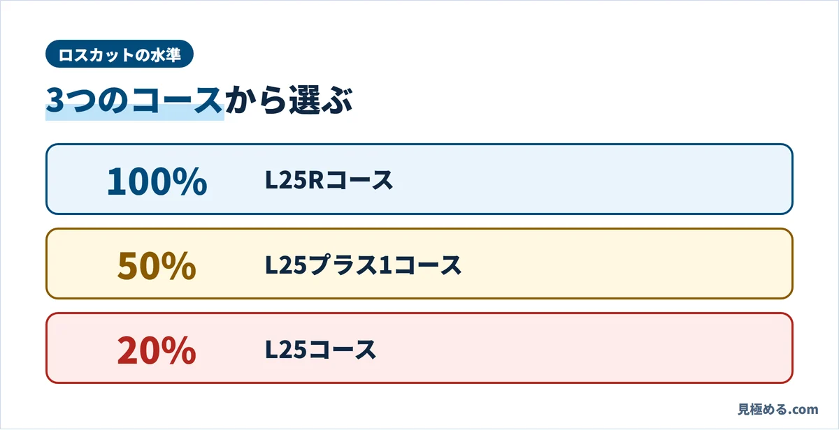外為オンラインのロスカットの水準。L25Rコース100%、L25プラス1コース50%、L25コース20%