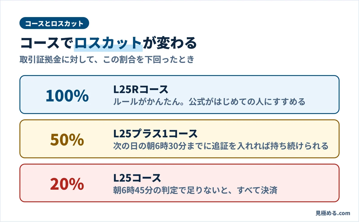 外為オンラインのコースとロスカット。L25Rは100%、L25プラス1は50%、L25は20%