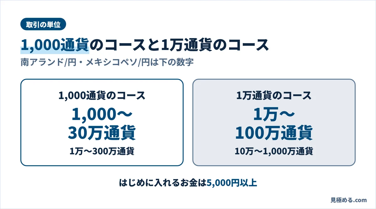 取引の単位。1,000通貨のコースは1,000〜30万通貨、1万通貨のコースは1万〜100万通貨