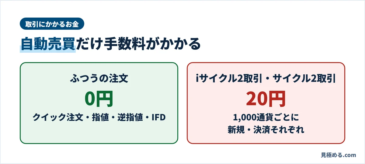 ふつうの注文は手数料0円、iサイクル2取引・サイクル2取引は1,000通貨ごとに新規・決済それぞれ20円
