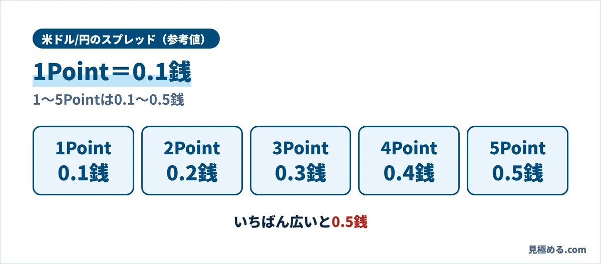 米ドル/円の1Pointは0.1銭。1〜5Pointは0.1〜0.5銭
