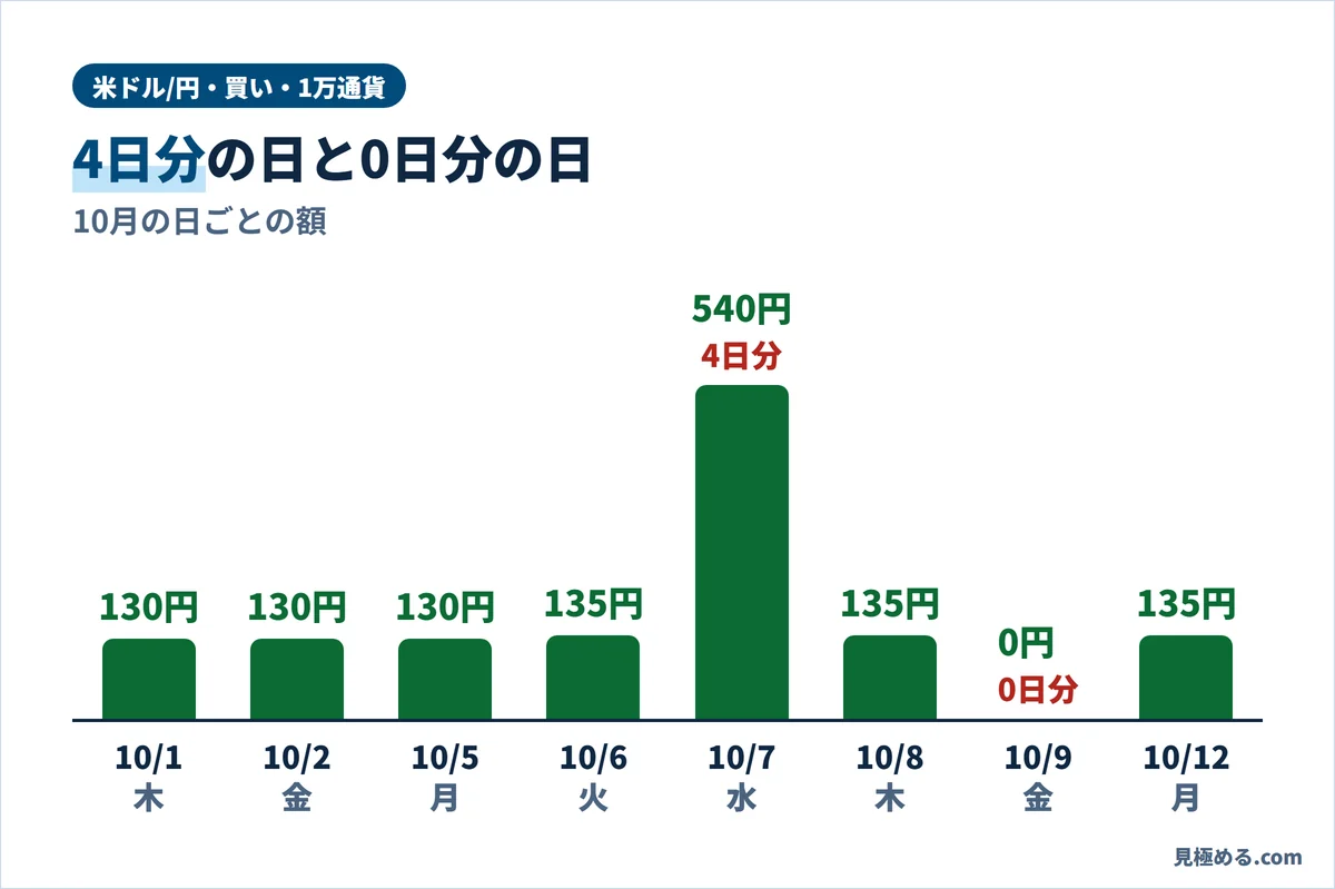 米ドル/円・買いのスワップの日ごとの額。10月7日は4日分で540円、10月9日は0日分