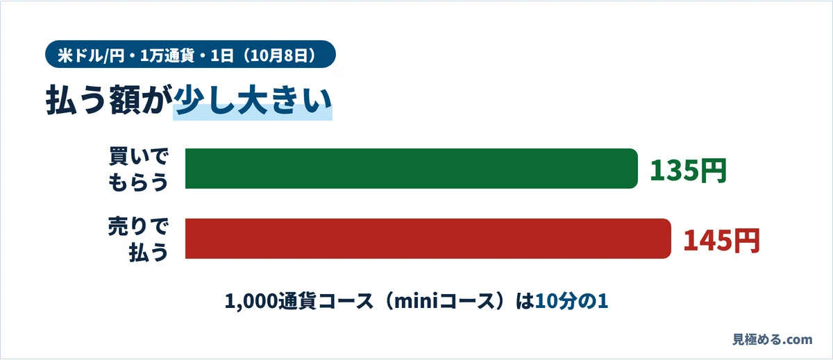 10月8日の米ドル/円のスワップ。買いでもらうのは135円、売りで払うのは145円