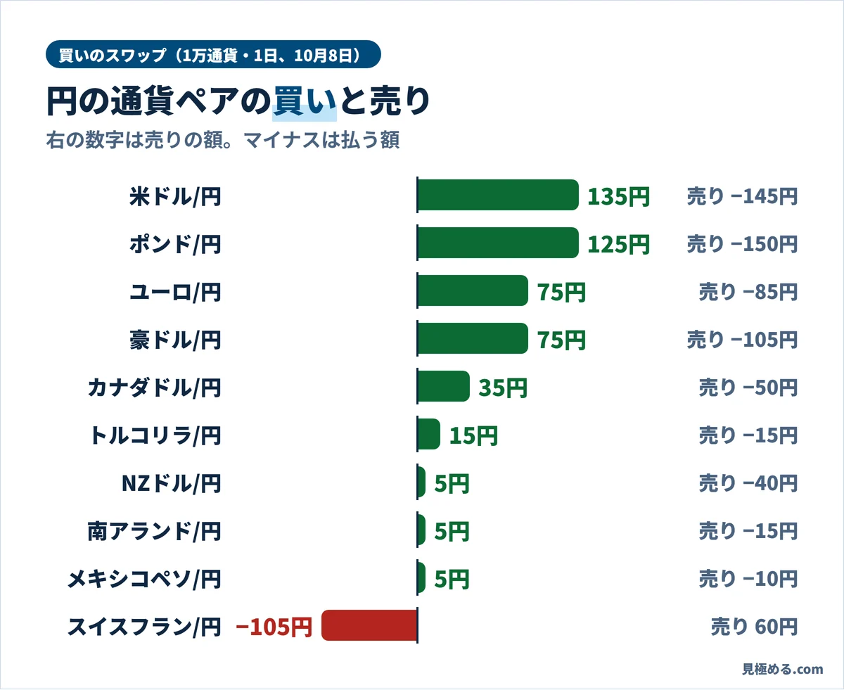 外為オンラインの円の通貨ペアのスワップ（10月8日、1万通貨・1日）。米ドル/円の買いは135円
