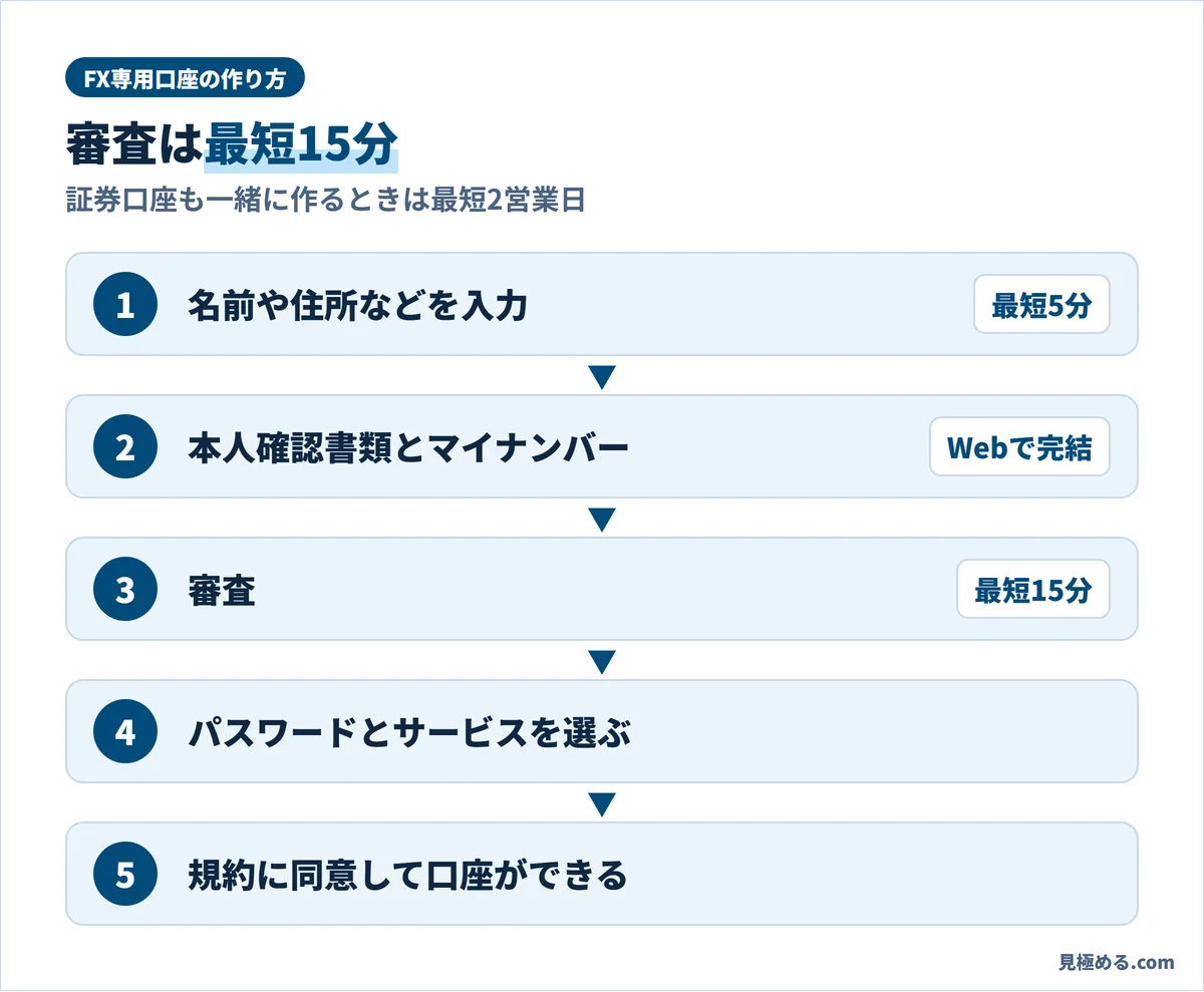 GMOクリック証券のFX専用口座の作り方。入力は最短5分、本人確認はWebで完結、審査は最短15分