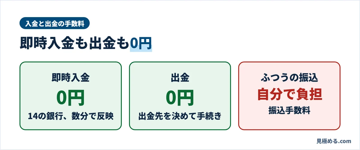 即時入金と出金の手数料は0円。ふつうの振込の手数料は自分で負担