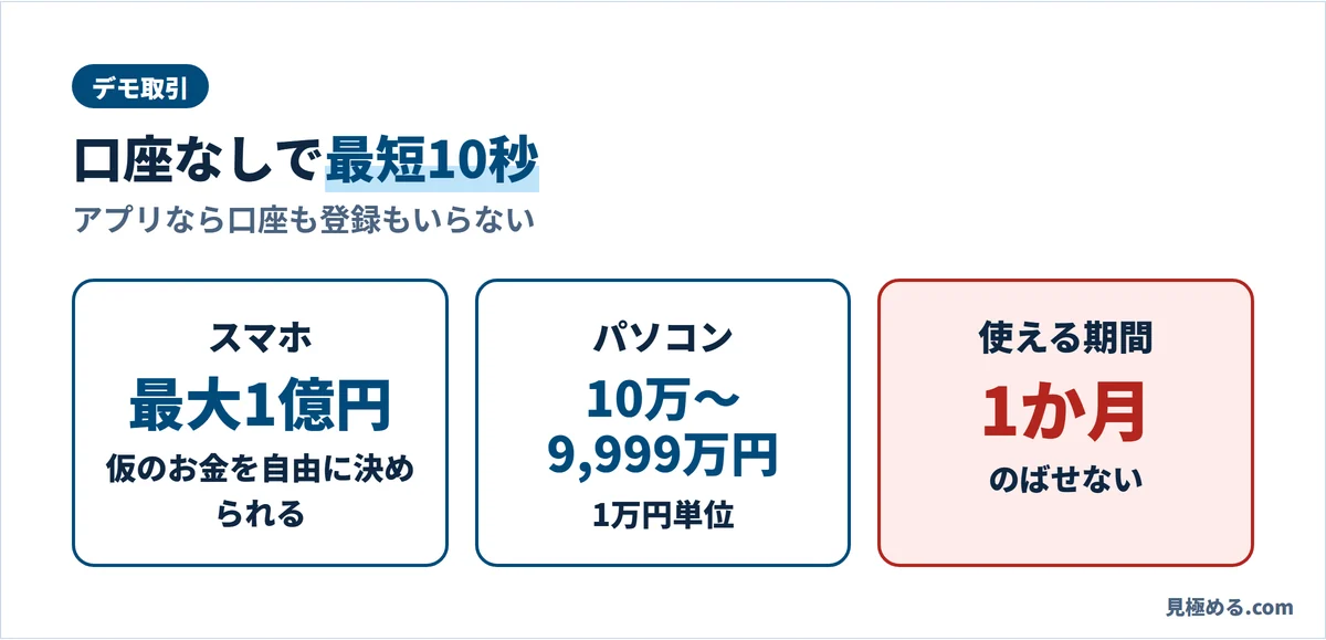 GMOクリック証券のデモ取引。スマホは最大1億円、パソコンは10万〜9,999万円、期間は1か月