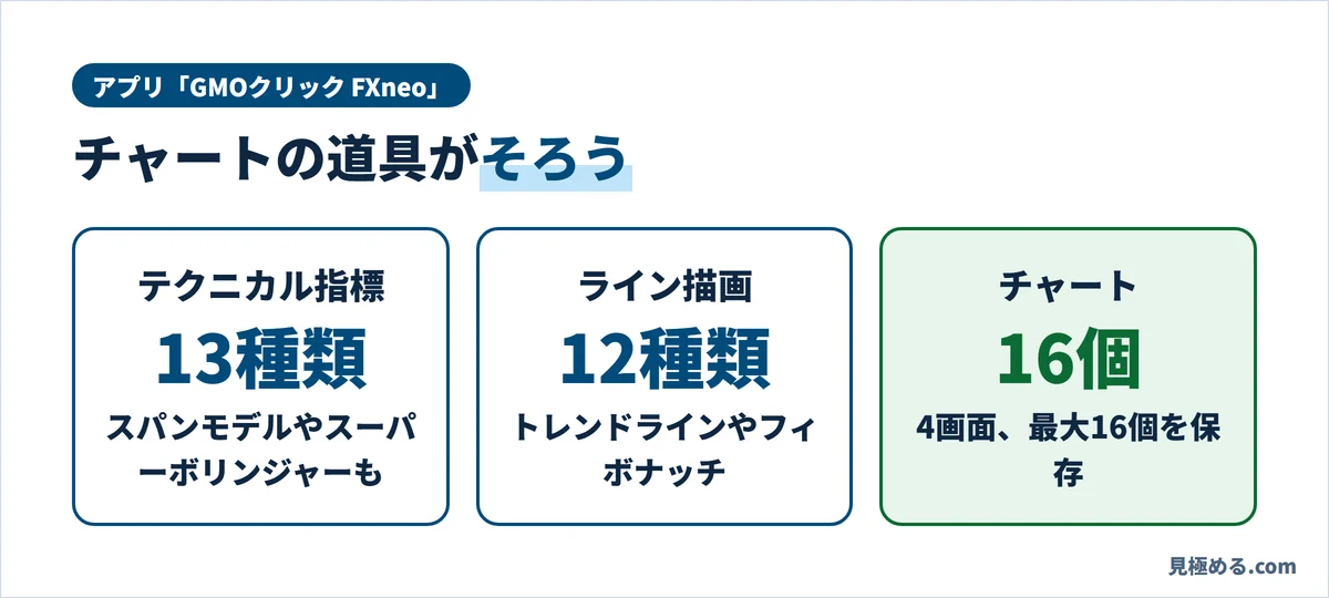 アプリGMOクリック FXneoはテクニカル指標13種類、ライン描画12種類、チャートを最大16個保存