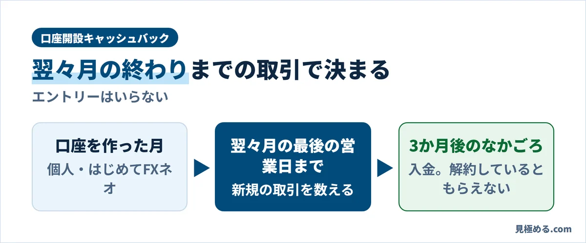 口座を作った月から翌々月の最後の営業日までの新規取引で決まり、3か月後のなかごろに入金