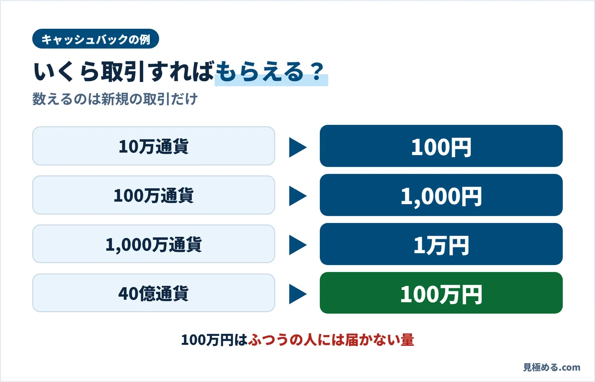 キャッシュバックの例。10万通貨で100円、100万通貨で1,000円、1,000万通貨で1万円、40億通貨で100万円