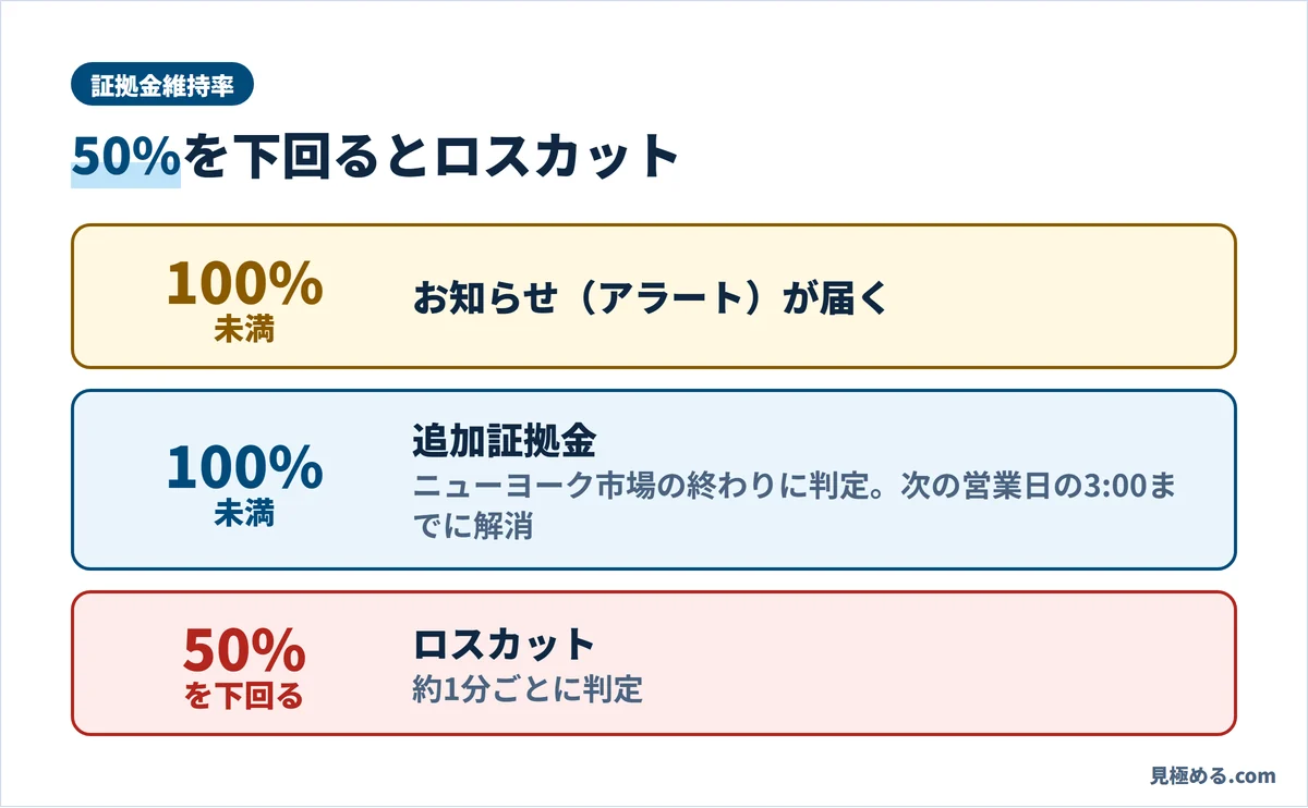 証拠金維持率100%未満でお知らせ、ニューヨーク市場の終わりに100%未満で追加証拠金、50%を下回るとロスカット