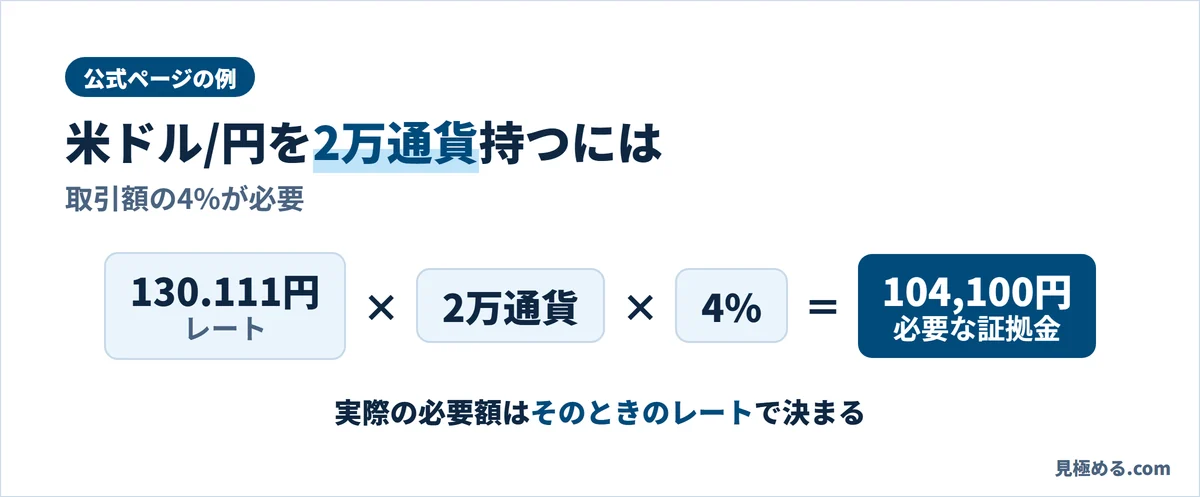 公式ページの例。米ドル/円130.111円×2万通貨×4%で、必要な証拠金は104,100円