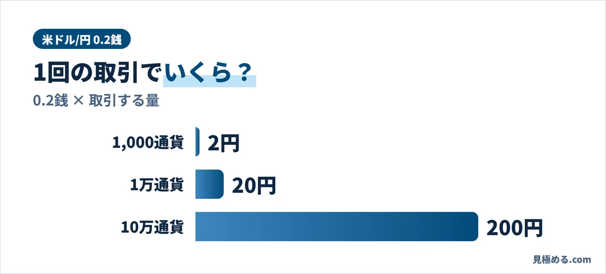 米ドル/円0.2銭のコストは1,000通貨で2円、1万通貨で20円、10万通貨で200円