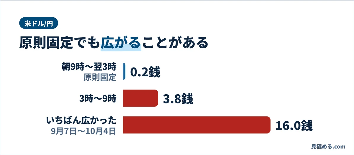 米ドル/円のスプレッド。原則固定0.2銭、3時〜9時は3.8銭、9月7日〜10月4日にいちばん広かったときは16.0銭