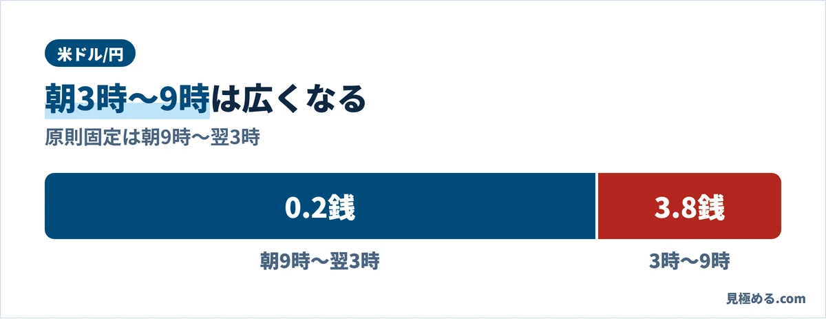 米ドル/円のスプレッドは朝9時〜翌3時が0.2銭（原則固定）、3時〜9時は3.8銭