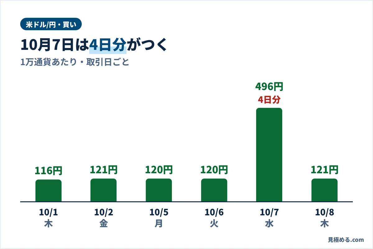 米ドル/円・買いの10月のスワップ。1日116円、2日121円、5日120円、6日120円、7日は4日分で496円、8日121円
