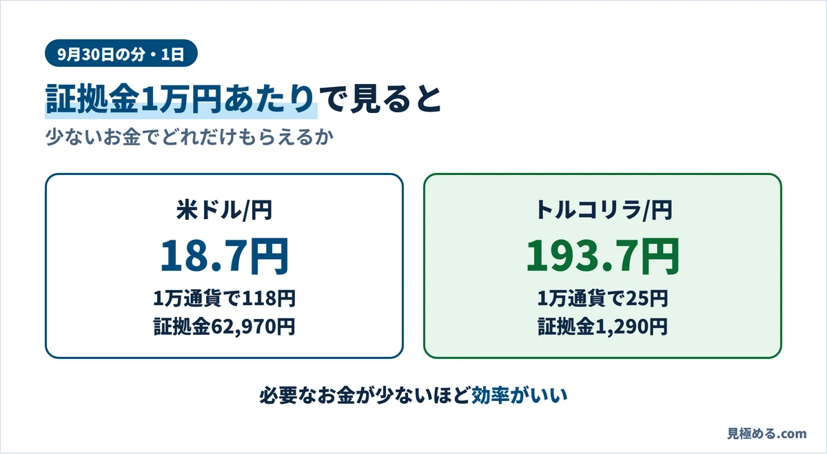 9月30日の分。証拠金1万円あたりの1日のスワップは、米ドル/円18.7円、トルコリラ/円193.7円