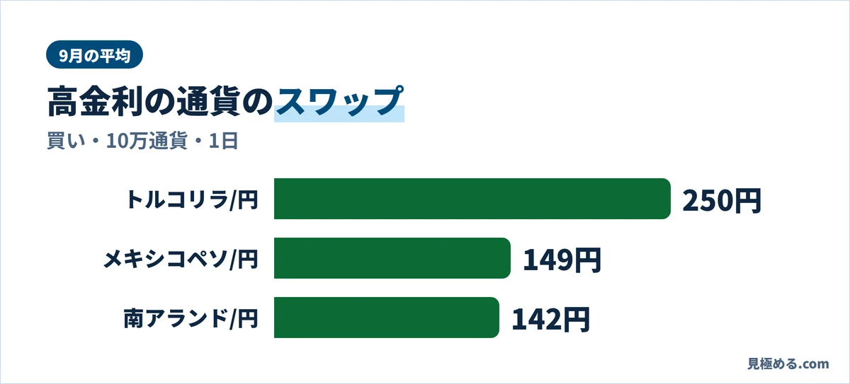 高金利の通貨の買いスワップ（10万通貨・1日、9月の平均）。トルコリラ/円250円、メキシコペソ/円149円、南アランド/円142円