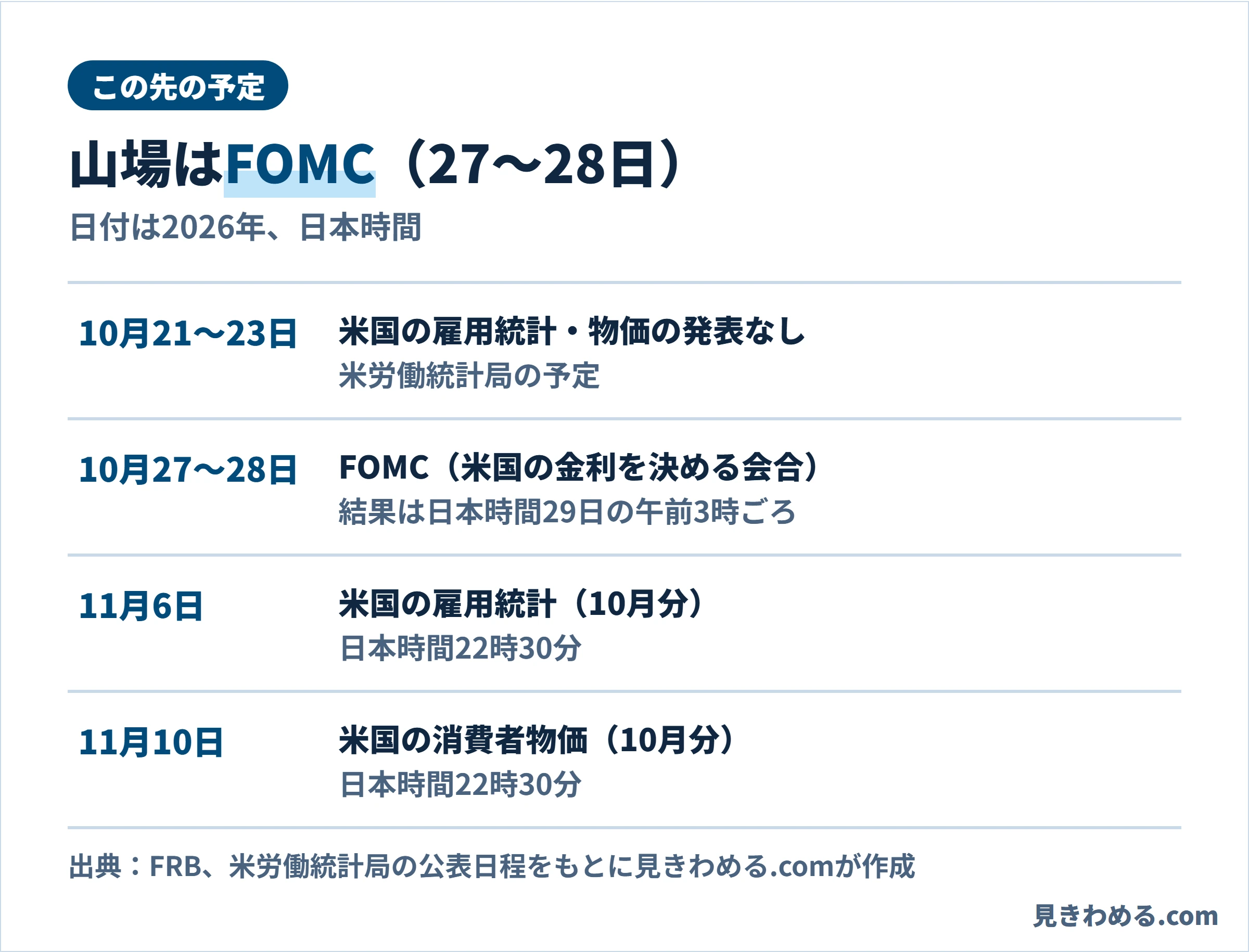 予定：10月21〜23日は米国の雇用統計・物価の発表なし、10月27〜28日FOMC、11月6日米国の雇用統計、11月10日米国の消費者物価
