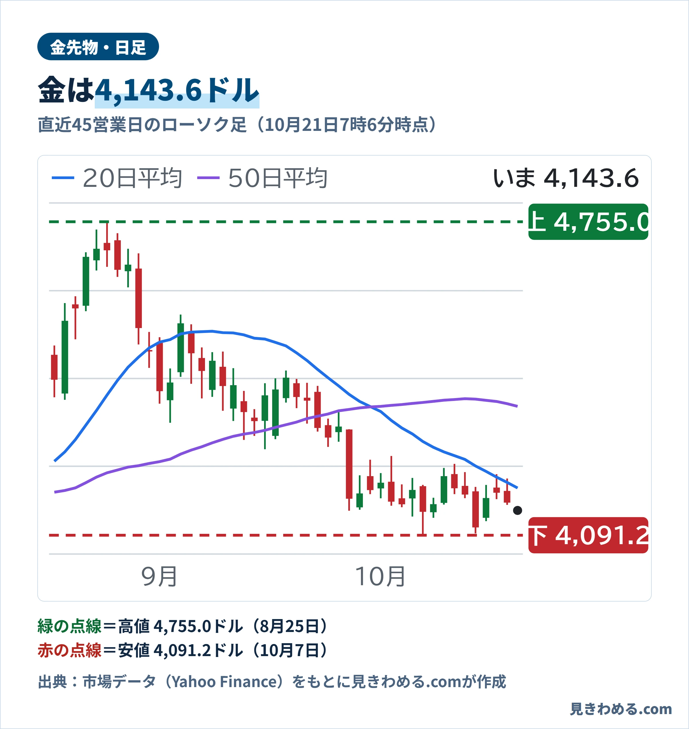 金先物の直近45営業日の日足チャート。10月21日7時6分時点は4,143.6ドル