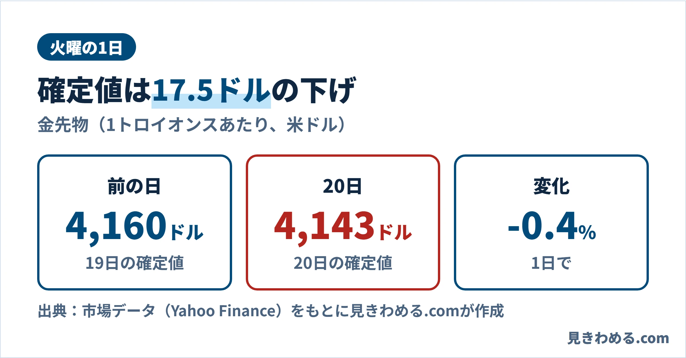 19日の確定値4,160.1ドル、20日の確定値4,142.6ドル、変化-0.4％