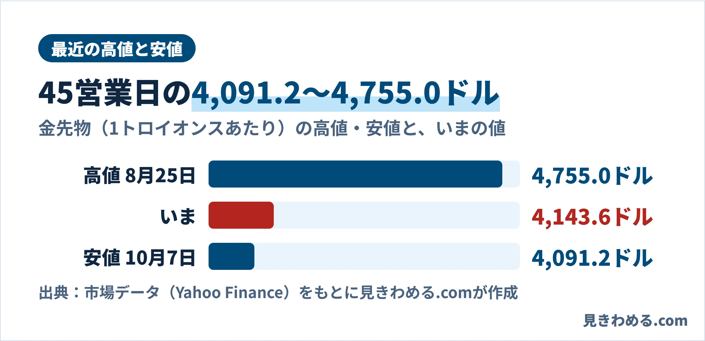 直近45営業日の高値4,755.0ドル、安値4,091.2ドルと、いまの値4,143.6ドル