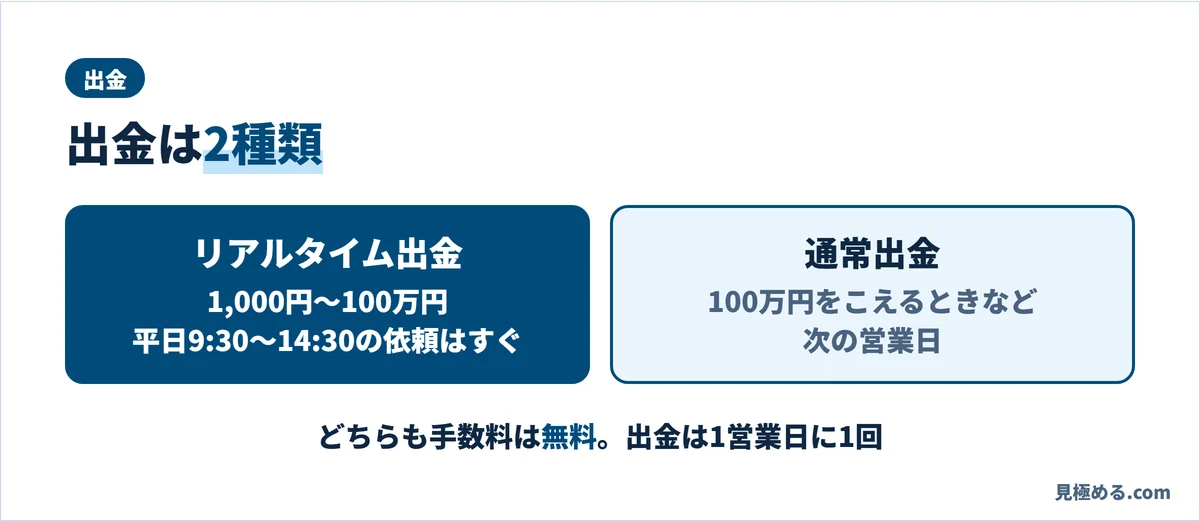 ヒロセ通商の出金。リアルタイム出金は1,000円〜100万円で平日9:30〜14:30の依頼はすぐ、通常出金は次の営業日。どちらも手数料無料