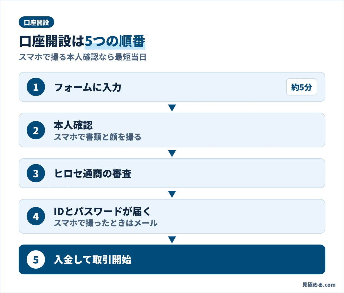 ヒロセ通商の口座開設の流れ。フォームに入力（約5分）、本人確認、審査、IDとパスワードが届く、入金して取引開始
