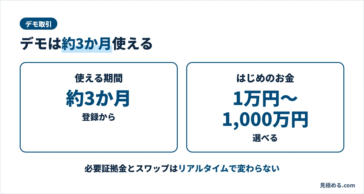 ヒロセ通商のデモ取引。使える期間は登録から約3か月、はじめのお金は1万円〜1,000万円から選べる