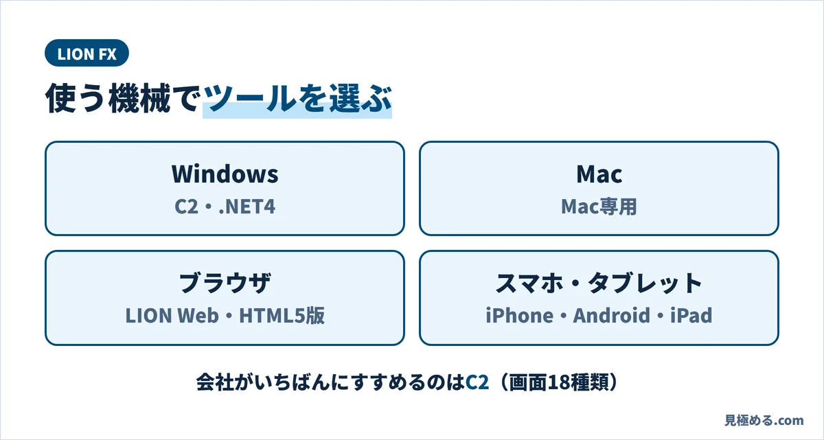LION FXのツール。WindowsはC2と.NET4、MacはMac専用、ブラウザはLION WebとHTML5版、スマホ・タブレットはアプリ