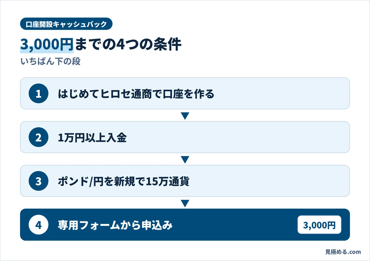 口座開設キャッシュバックの条件。はじめて口座開設、1万円以上入金、ポンド/円を新規で15万通貨、専用フォームから申し込むと3,000円