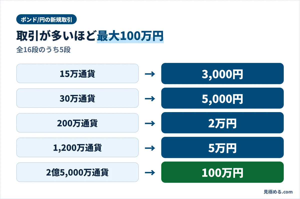 ポンド/円の新規取引ともらえる額。15万通貨で3,000円、30万通貨で5,000円、200万通貨で2万円、1,200万通貨で5万円、2億5,000万通貨で100万円