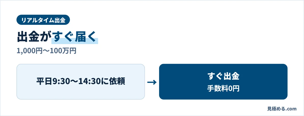 リアルタイム出金。1,000円〜100万円を平日9:30〜14:30に依頼すると、すぐ出金される。手数料0円