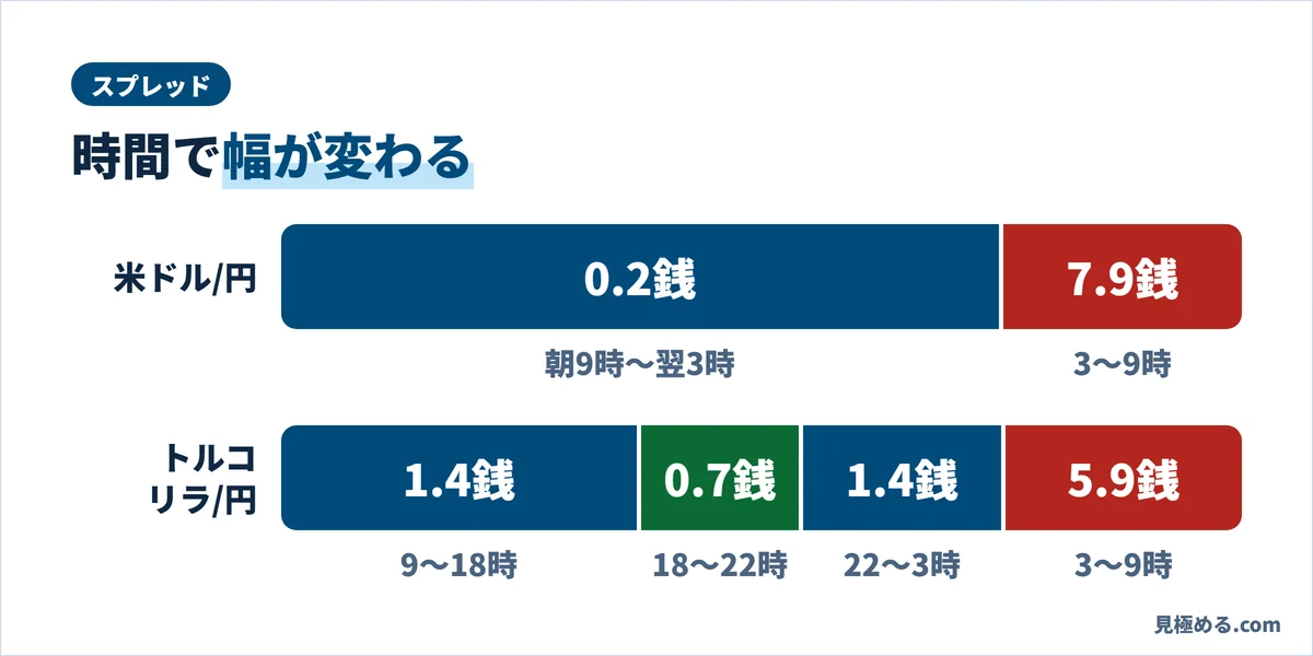 ヒロセ通商のスプレッド。米ドル/円は朝9時〜翌3時0.2銭、3時〜9時7.9銭。トルコリラ/円は9〜18時1.4銭、18〜22時0.7銭、22〜3時1.4銭、3〜9時5.9銭