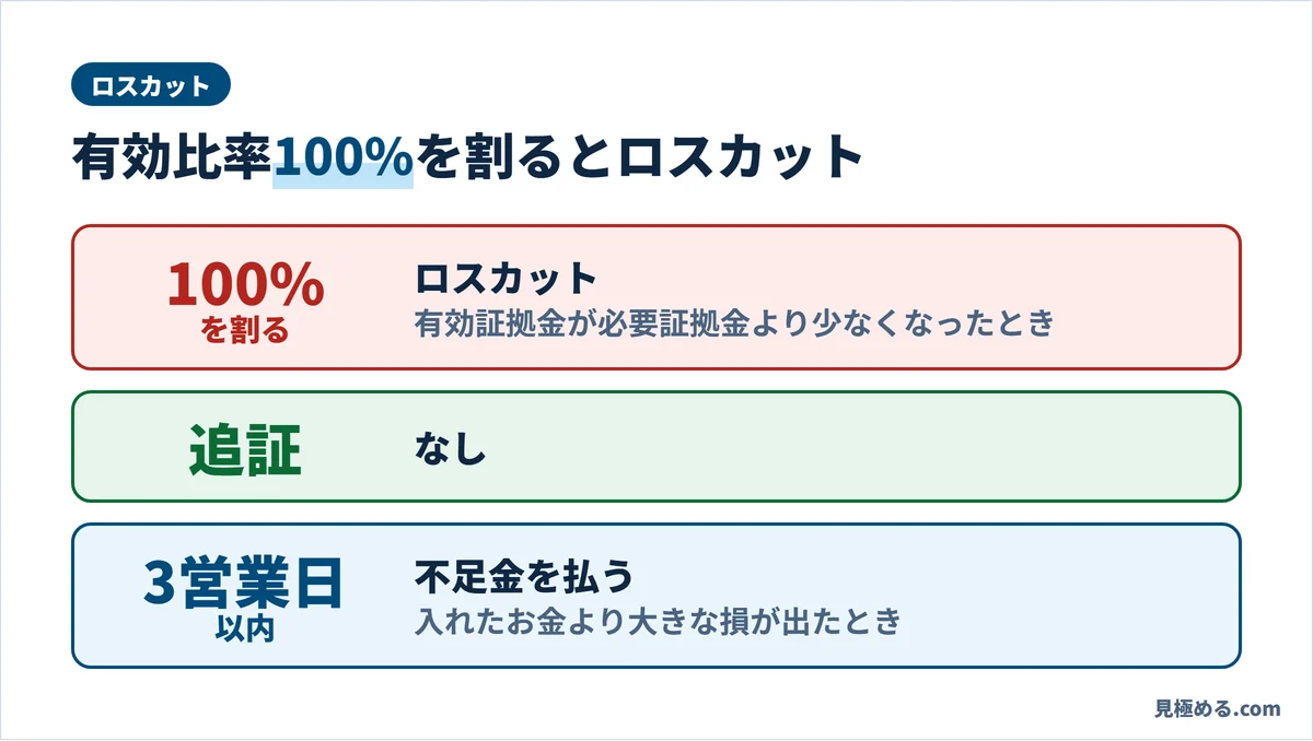 有効比率が100%を割るとロスカット。追証はなし。入れたお金より大きな損が出たら3営業日以内に払う