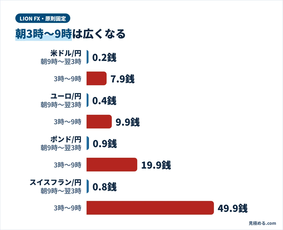 朝9時〜翌3時と3時〜9時のスプレッド。米ドル/円0.2銭と7.9銭、ユーロ/円0.4銭と9.9銭、ポンド/円0.9銭と19.9銭、スイスフラン/円0.8銭と49.9銭