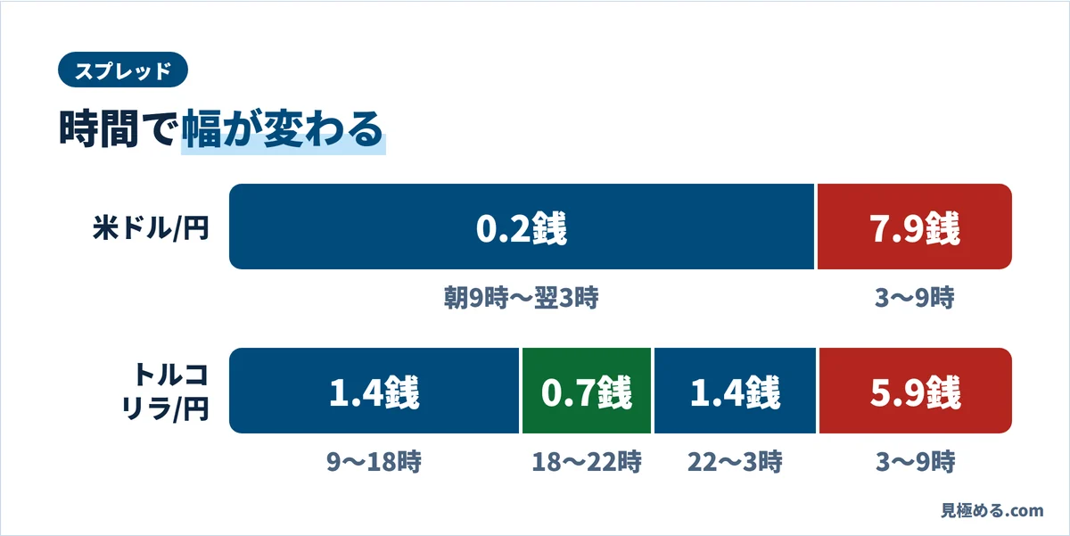ヒロセ通商のスプレッド。米ドル/円は朝9時〜翌3時0.2銭、3時〜9時7.9銭。トルコリラ/円は9〜18時1.4銭、18〜22時0.7銭、22〜3時1.4銭、3〜9時5.9銭