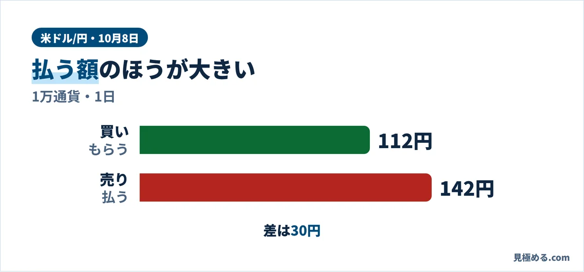 10月8日の米ドル/円のスワップ。買いでもらうのは112円、売りで払うのは142円、差は30円(1万通貨・1日)