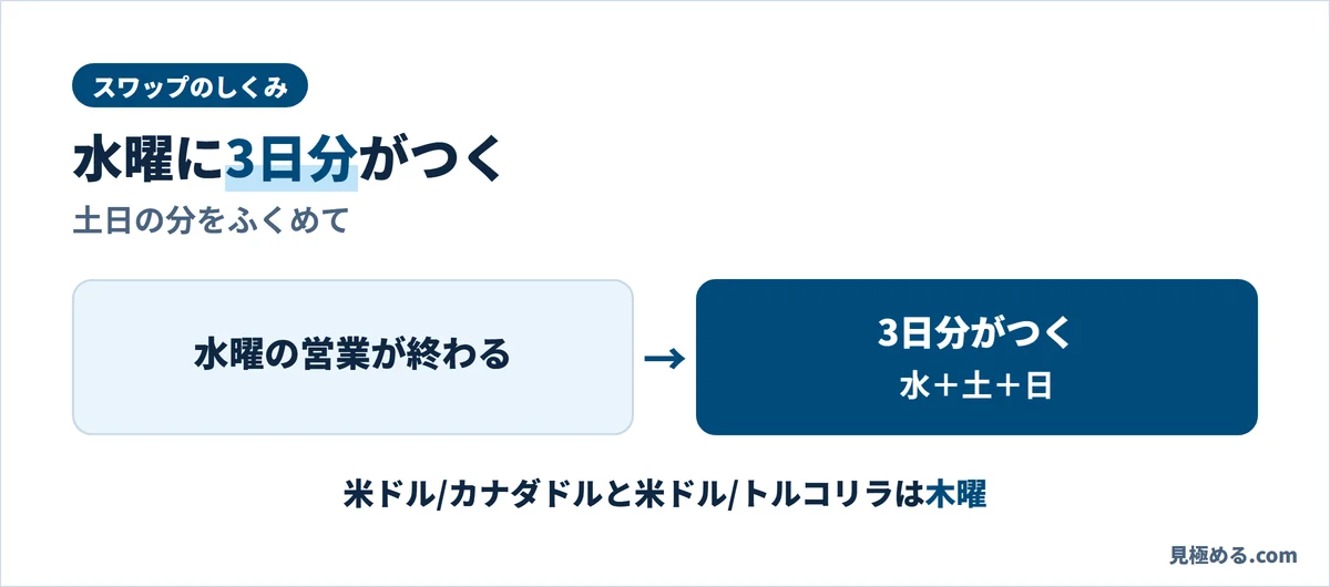 水曜の営業が終わるときに、土日の分をふくめて3日分のスワップがつく