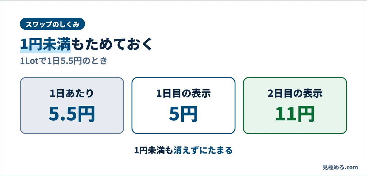 1Lotで1日5.5円のとき、表示は1日目5円、2日目11円。1円未満も消えずにたまる