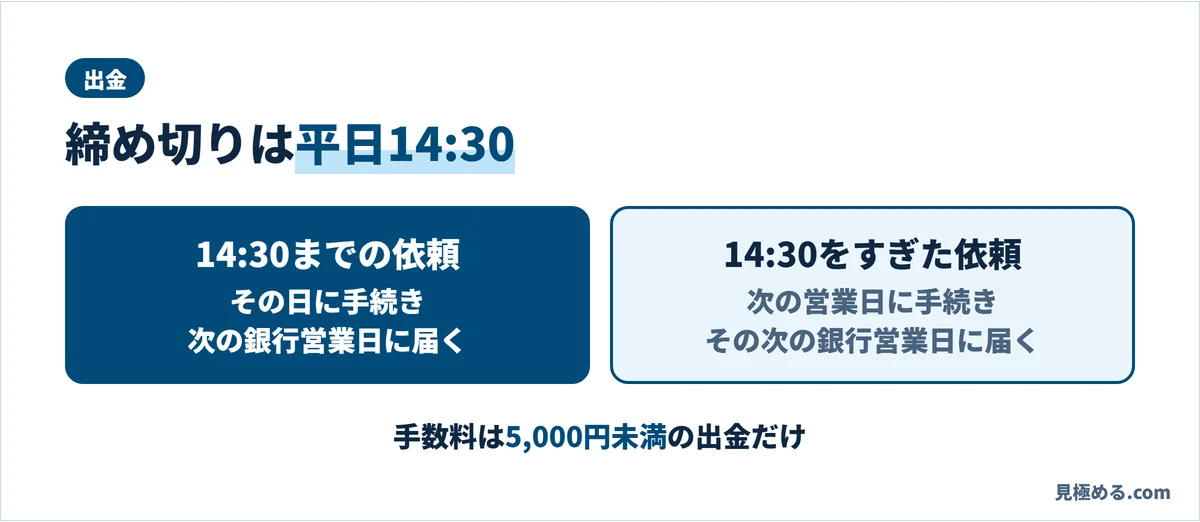 IG証券の出金。平日午後2時30分までの依頼は次の銀行営業日に届く。すぎた依頼は次の営業日に手続きして、その次の銀行営業日に届く