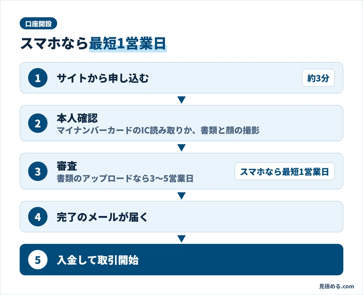IG証券の口座開設の流れ。サイトから申し込む(約3分)、本人確認、審査(スマホなら最短1営業日)、完了のメール、入金して取引開始