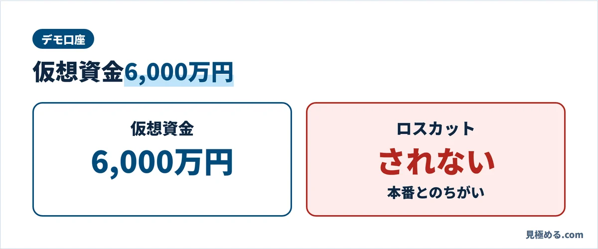 IG証券のデモ口座。仮想資金6,000万円。本番とちがい、ロスカットされない