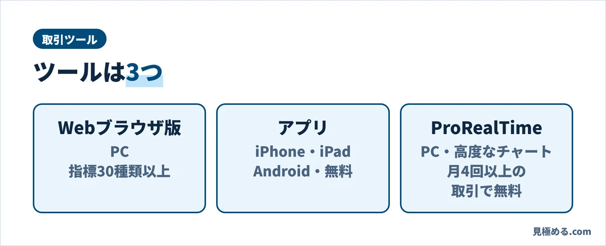 IG証券の取引ツール。Webブラウザ版(PC、テクニカル指標30種類以上)、アプリ(iPhone・iPad・Android、無料)、ProRealTimeチャート(PC、月4回以上の取引で無料)