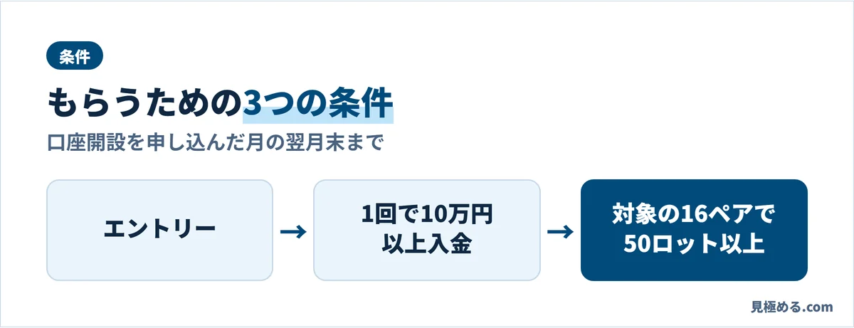 もらうための3つの条件。エントリー、1回で10万円以上の入金、対象の16通貨ペアで50ロット以上の新規取引。口座開設を申し込んだ月の翌月末まで