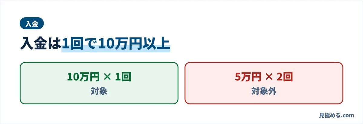 入金は1回で10万円以上。10万円を1回なら対象、5万円を2回では対象外